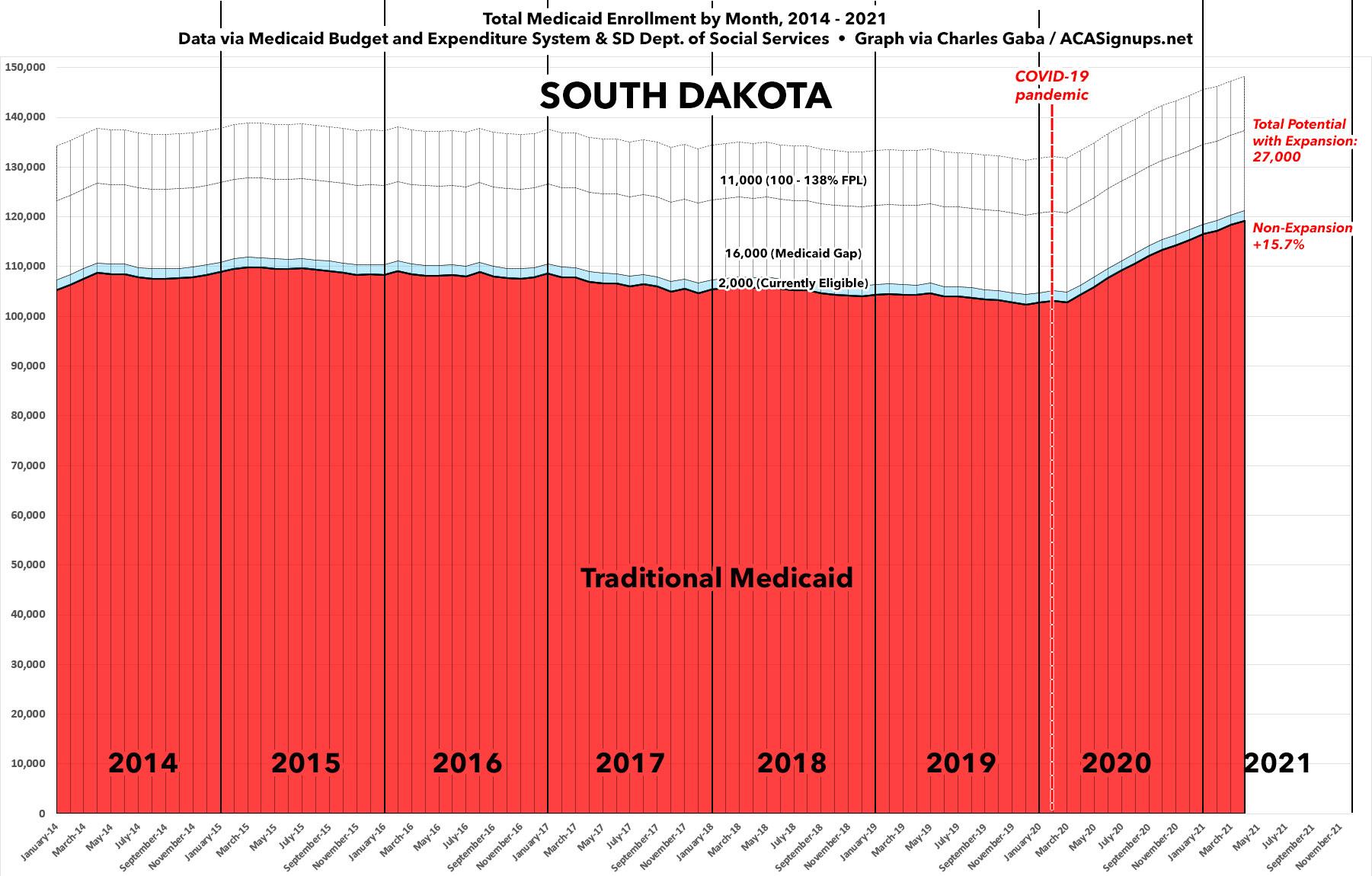 South Dakota Medicaid enrollment up 15.7 since COVID hit; 27K would