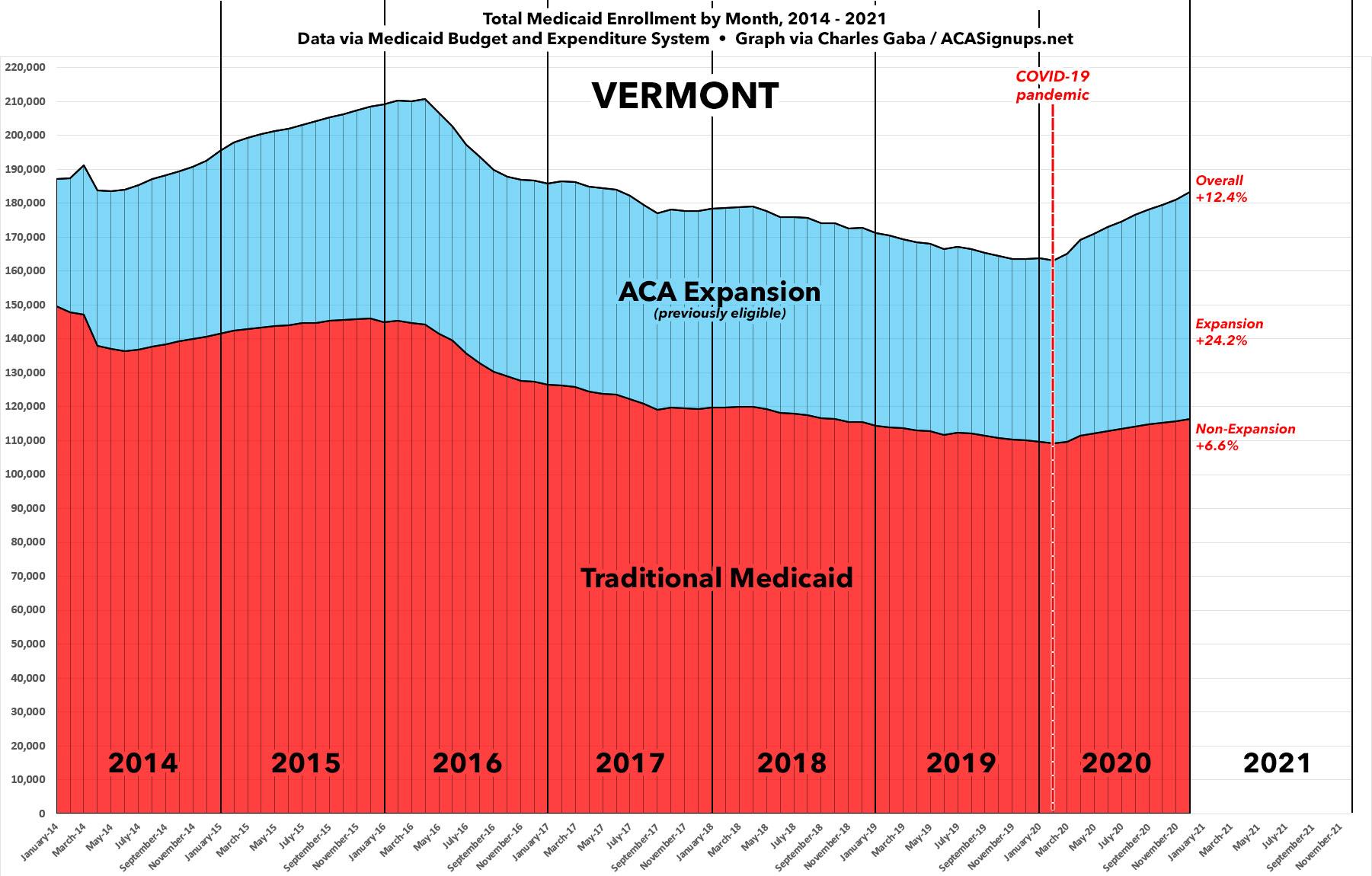 Vermont Medicaid expansion enrollment up 24 since COVID hit; total