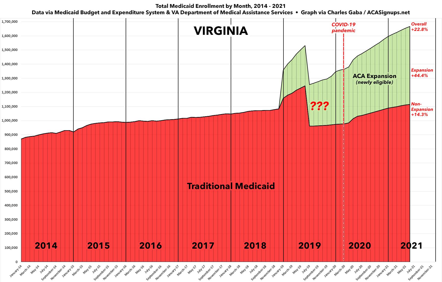 Virginia Medicaid expansion enrollment up 44 since COVID hit; total