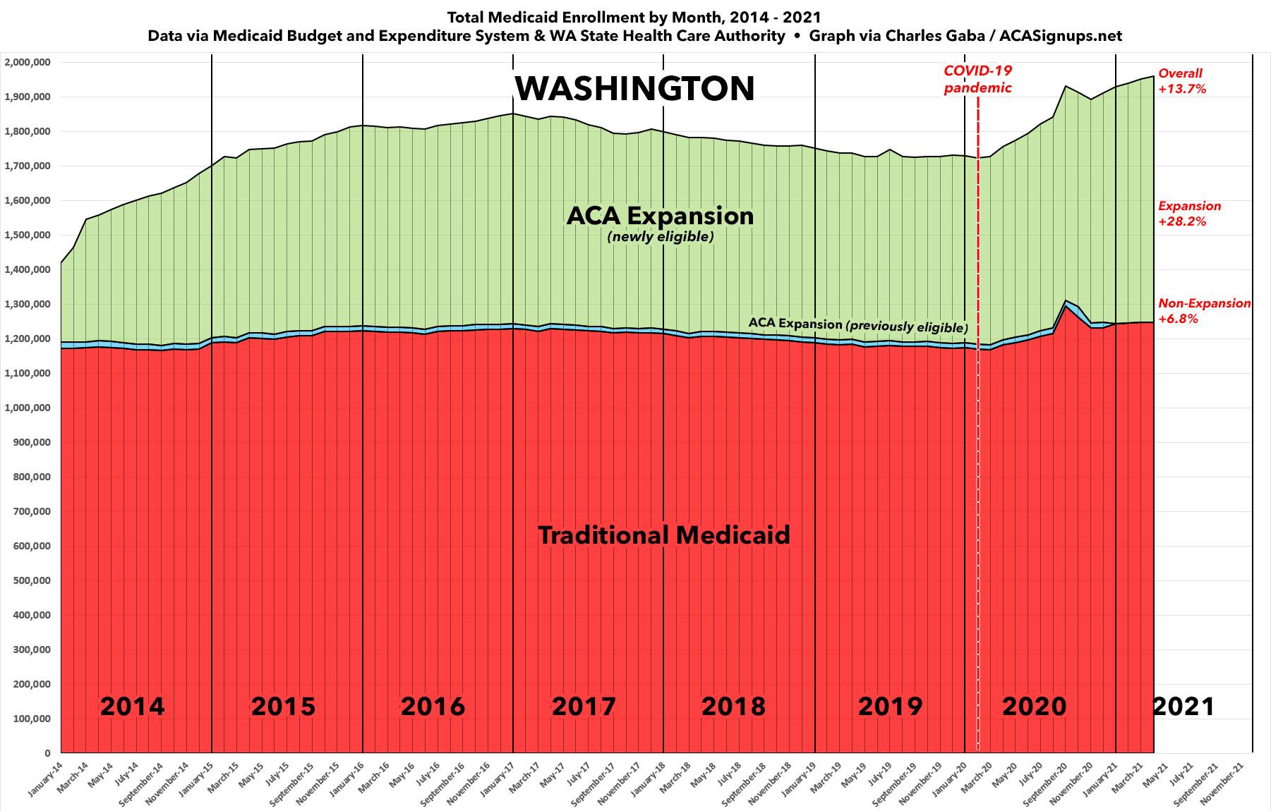 Washington State Medicaid expansion enrollment up 28 since COVID hit