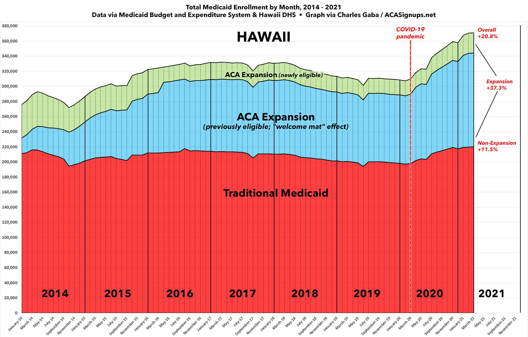 Hawaii Medicaid expansion enrollment up 37 since COVID hit; total