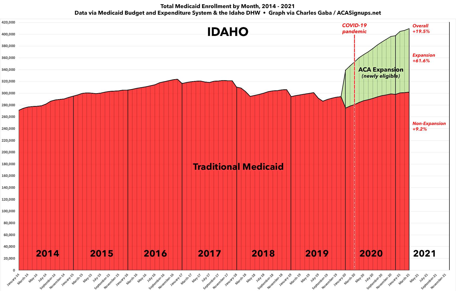 Idaho Medicaid expansion enrollment up 62 since COVID hit; total