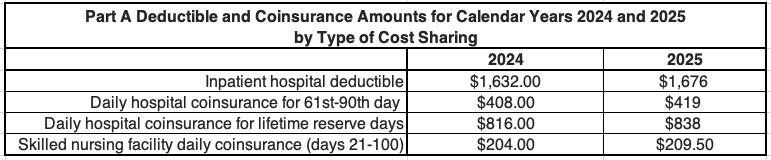 CMS Announces 2025 Medicare Parts A & B Premiums & Deductibles | ACA ...