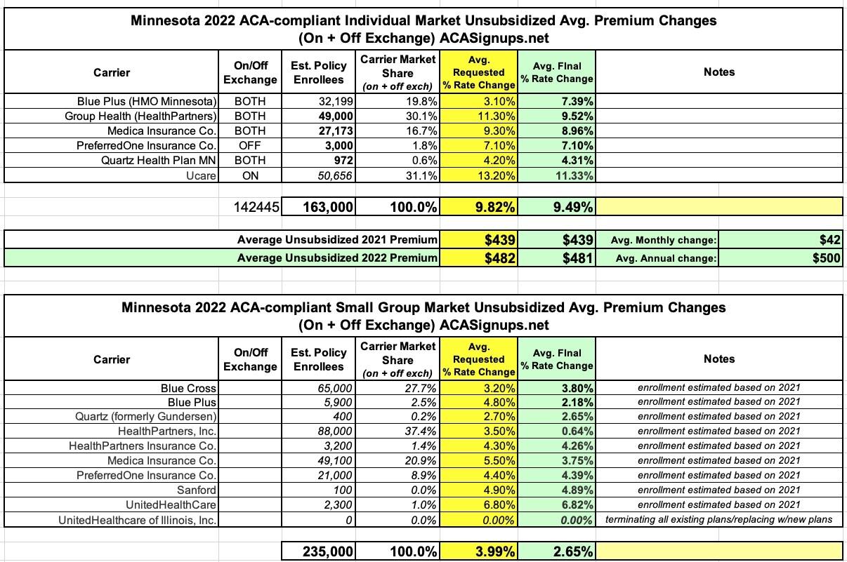 Minnesota Approved avg. 2022 ACA rate changes +9.5 individual