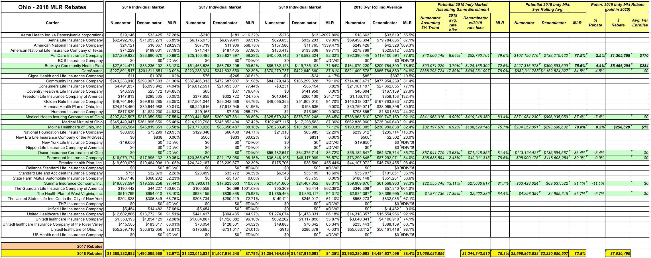 ohio-4-6-million-in-mlr-rebates-this-year-indy-market-alone-could