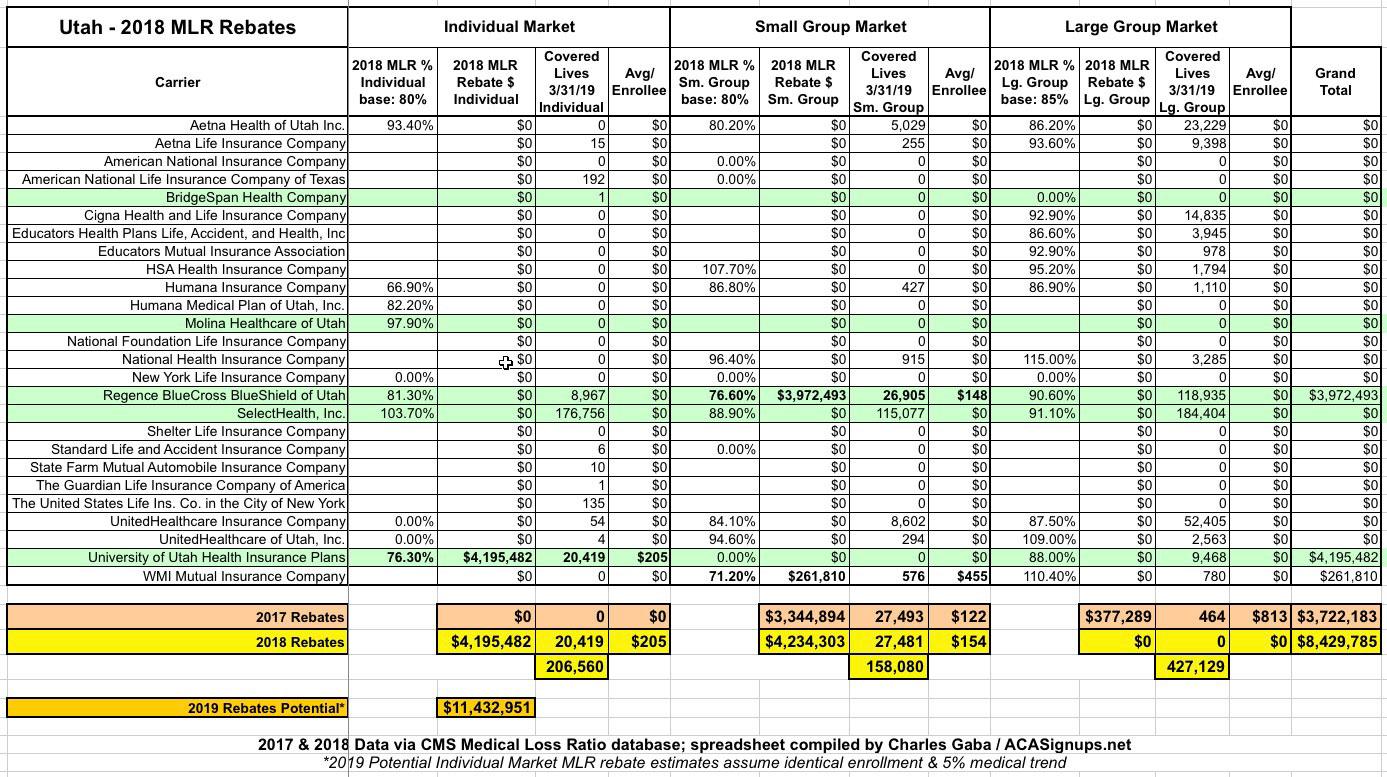 utah-20-000-uu-enrollees-to-receive-4-2-million-in-mlr-rebates-aca