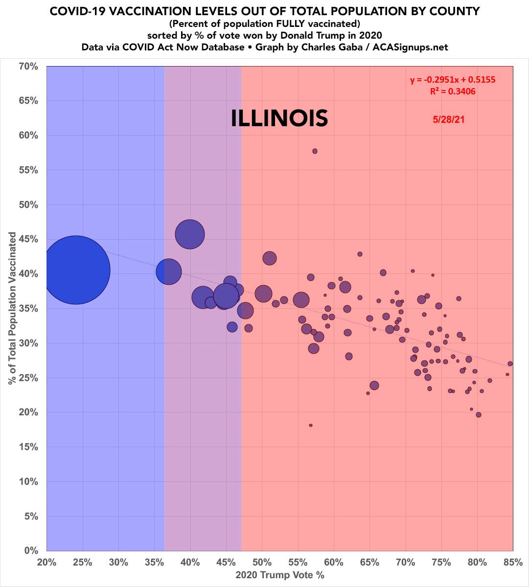 Illinois Vaccinations by County & Partisan Lean - bubble view