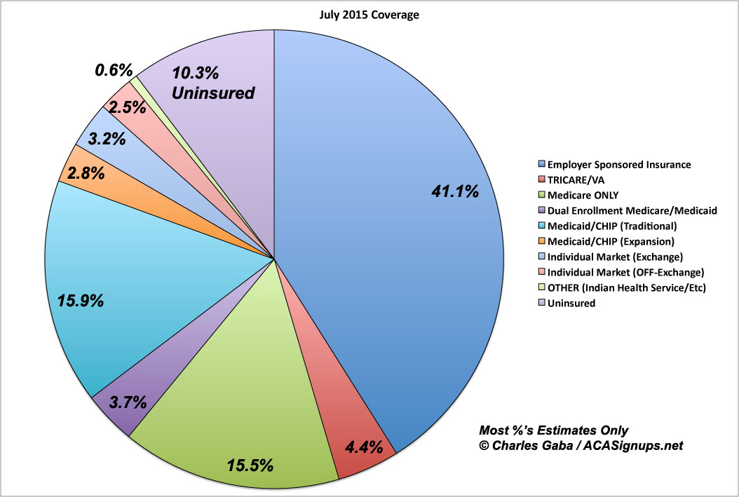 UPDATED x5 My best shot at tracking changes in TOTAL U.S. Insurance